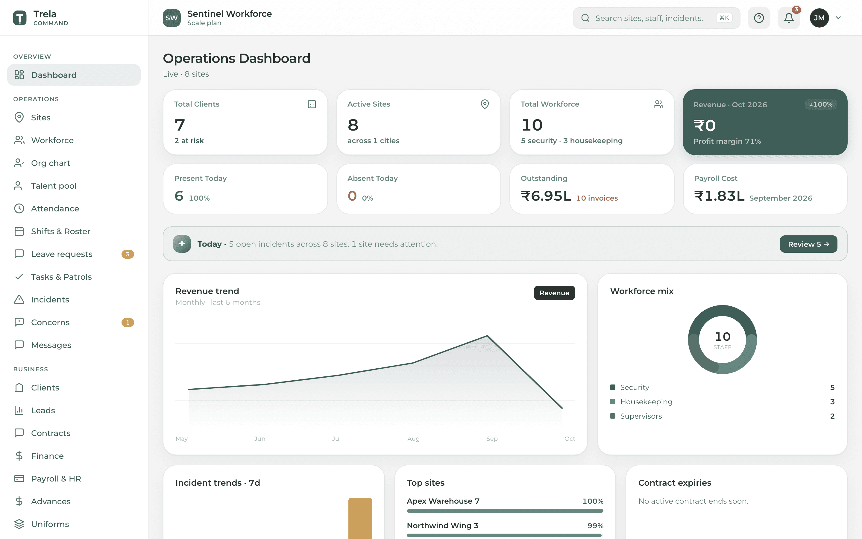 Trela Command operations dashboard showing clients, active sites, workforce, attendance and revenue